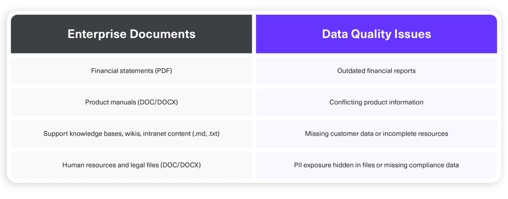 Data Quality Issues Associated with Different Types of Enterprise Documents